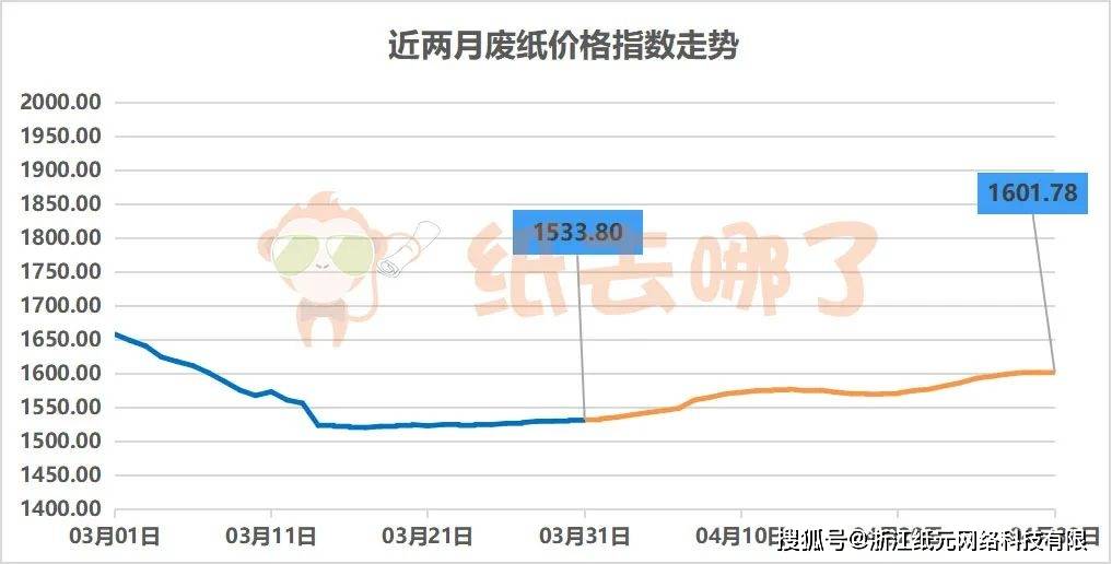 最新紙價(jià)格走勢(shì)分析與預(yù)測(cè)